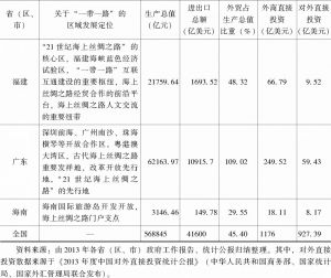 表1 2013年“一带一路”涉及中国有关省（区、市）经济概况-续表2