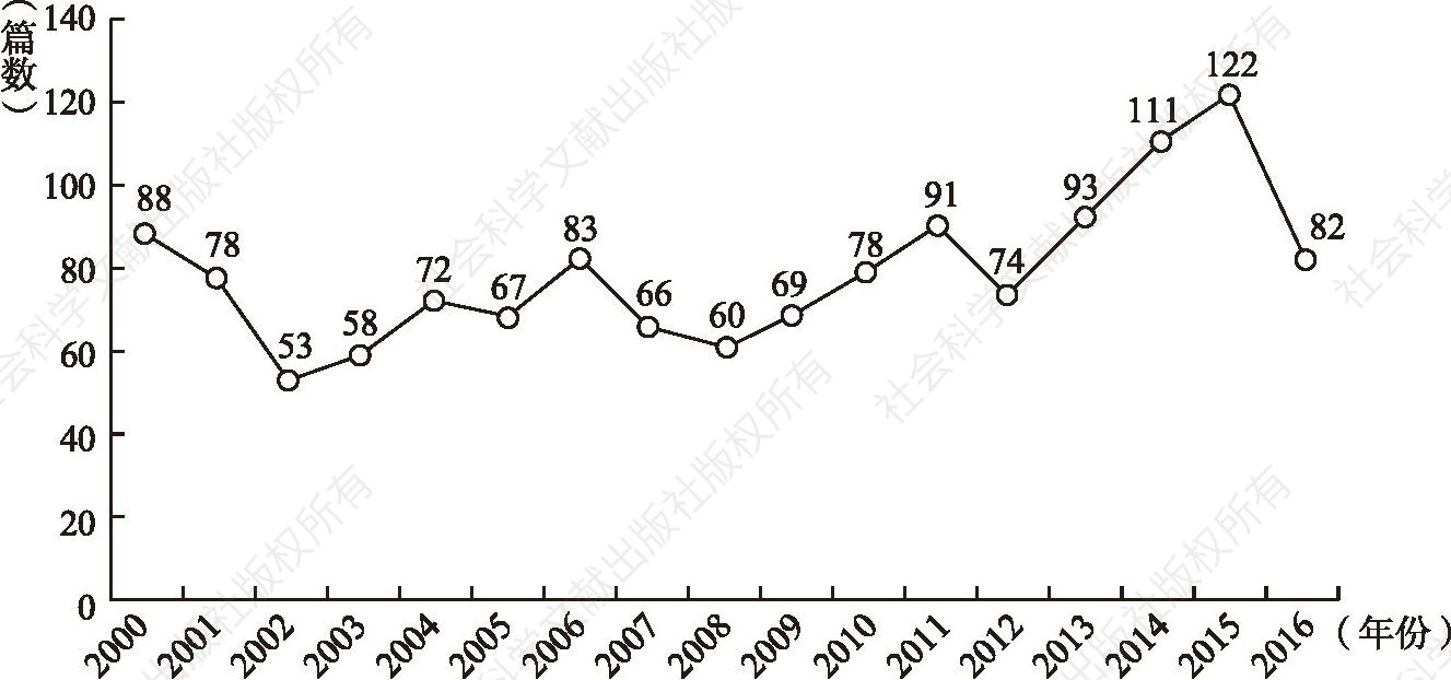 图1 中文廉政研究期刊发文的年度分布情况