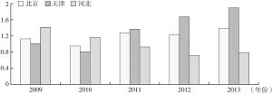 图10-2 2009～2013年高新技术产业京津冀地区企业利润占全国的比重与企业数占全国的比重的比值