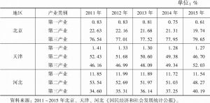 表10-2 2011～2015年京津冀三次产业结构