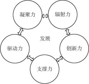 图4-1 发展指标体系内在逻辑关系示意
