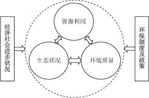 图4-3 生态文明指标体系内在逻辑关系