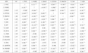 表4.5 变量的相关性分析及方差膨胀因子分析