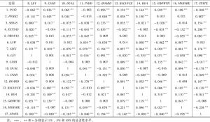 表4.5 变量的相关性分析及方差膨胀因子分析-续表