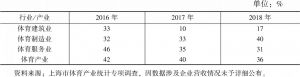 表7 2016～2018年上海500强体育企业亏损比例统计