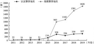 图8 2011～2019年中国马拉松场次趋势