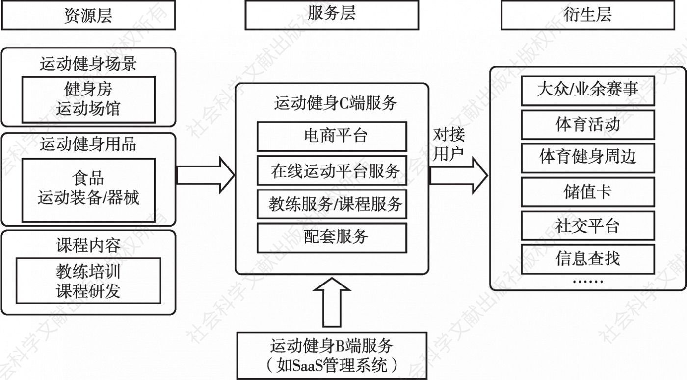 图8 2019年中国体育健身休闲产业链模型