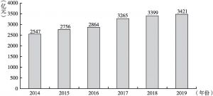 图1 2014年至2019年中国体育用品业增加值