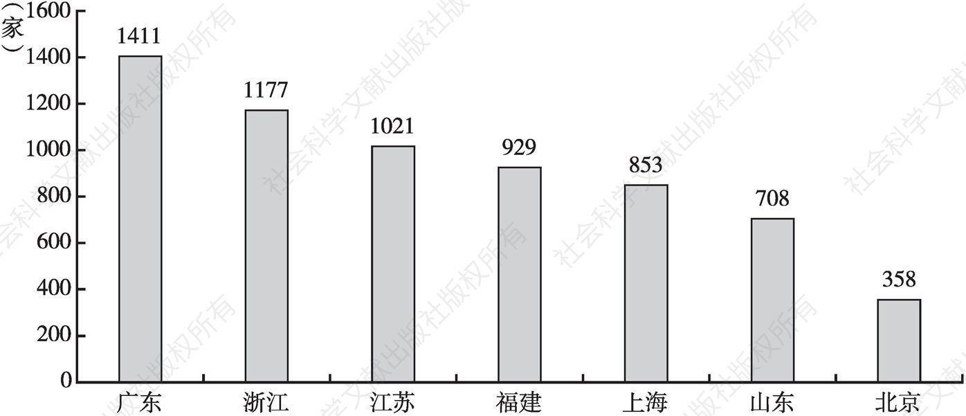 图3 粤浙苏闽沪鲁京7省市拥有的体育用品相关企业数量