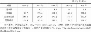 表1 2014年至2018年中国体育用品业进出口状况
