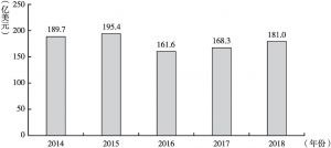 图4 2014年至2018年中国体育用品业出口额情况