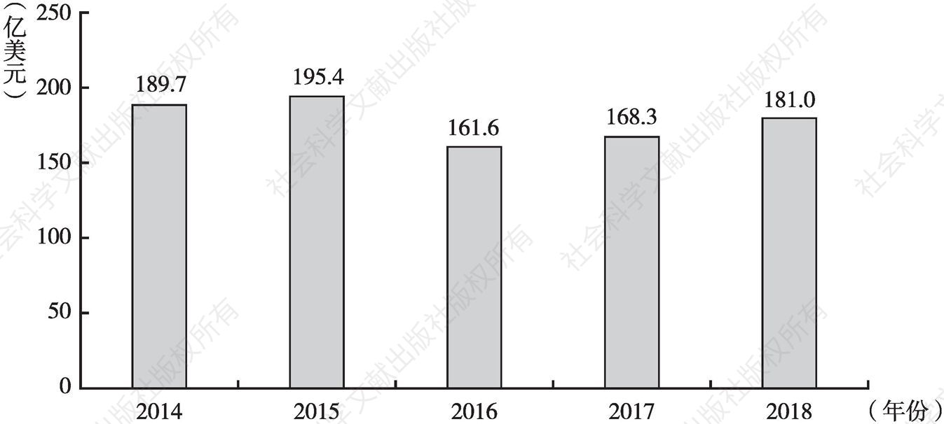 图4 2014年至2018年中国体育用品业出口额情况