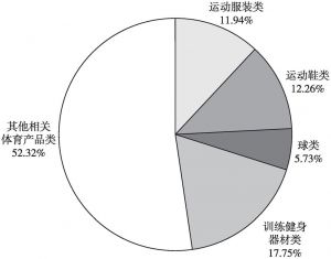 图5 2018年中国体育用品业出口产品品类结构