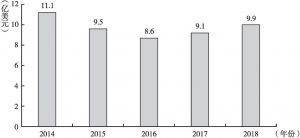 图6 2014年至2018年中国体育用品业进口额情况