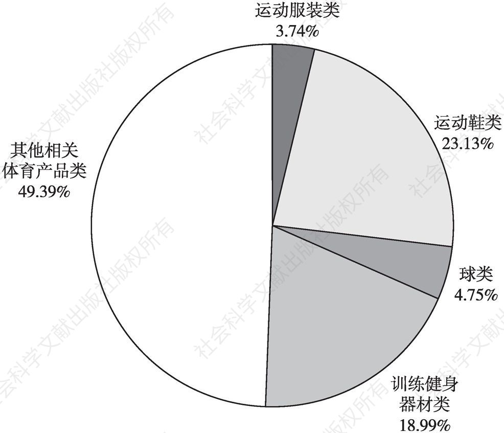 图7 2018年中国体育用品业进口产品品类结构