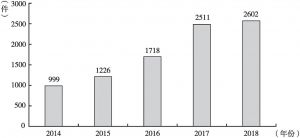 图8 2014年至2018年中国体育用品业专利申请数量