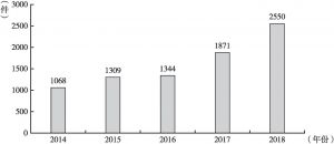 图9 2014年至2018年中国体育用品业专利公开数量