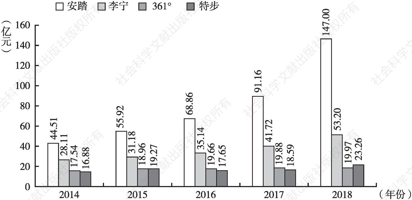 图12 2014～2018年安踏、李宁、361°、特步四大品牌的运动服装销售额