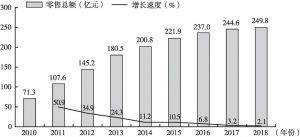 图1 2010～2018年中国户外运动用品业零售总额及增长速度统计