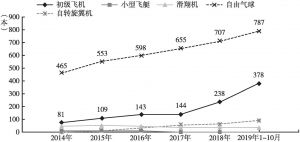 图3 2014年至2019年1～10月中国运动类航空器执照数量统计