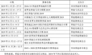 表5 香港大型体育活动事务委员会认定的2019年M-赛事