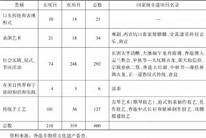 表3 香港非物质文化遗产清单