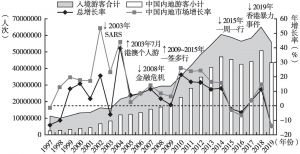图1 1997～2019年香港入境旅游和中国内地需求趋势