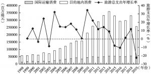 图2 1998～2019年香港旅游总支出与增长率