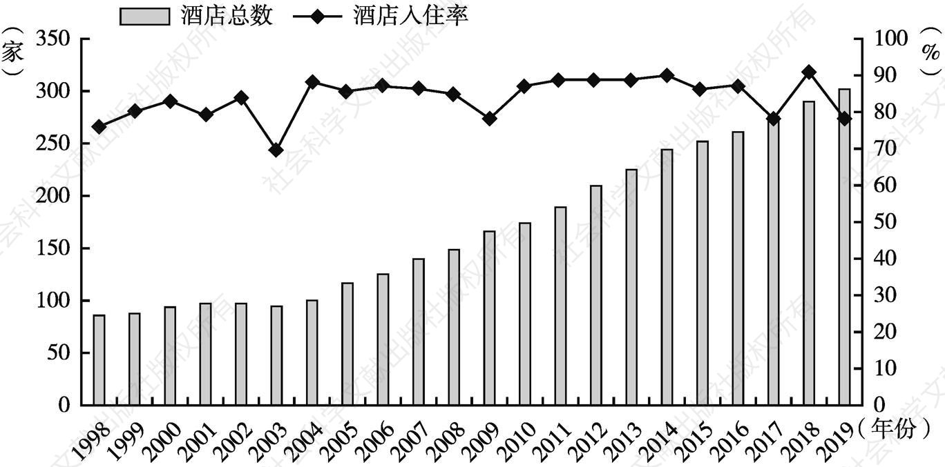图5 1998～2019年香港酒店总数与入住率