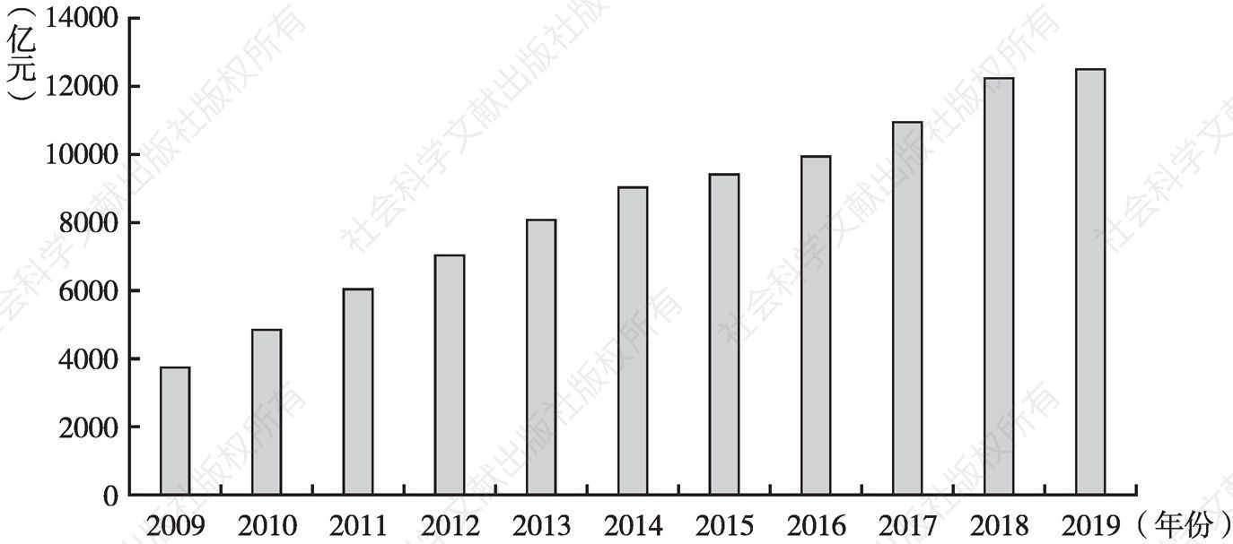 图3 2009～2019年粤港澳大湾区总旅游收入