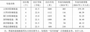 表3 中国主要邮轮母港基本指标比较