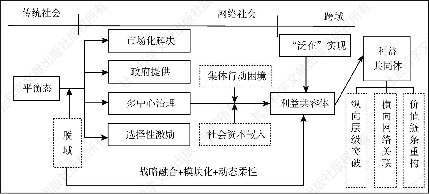 图5-9 “网络多维协同发展共同体”建构逻辑