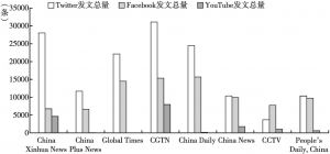 图1 2018年8家中国媒体账号在海外社交网络平台上的发文总量