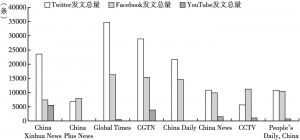 图2 2019年8家中国媒体账号在海外社交网络平台上的发文总量