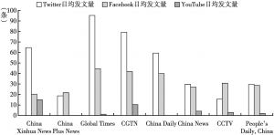 图4 2019年8家中国媒体账号在海外社交网络平台上的日均发文量