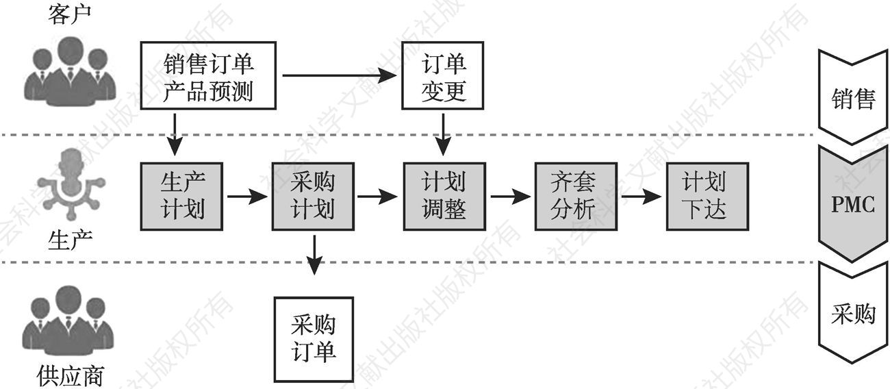 图5 PMC运作结构（类“中台”）
