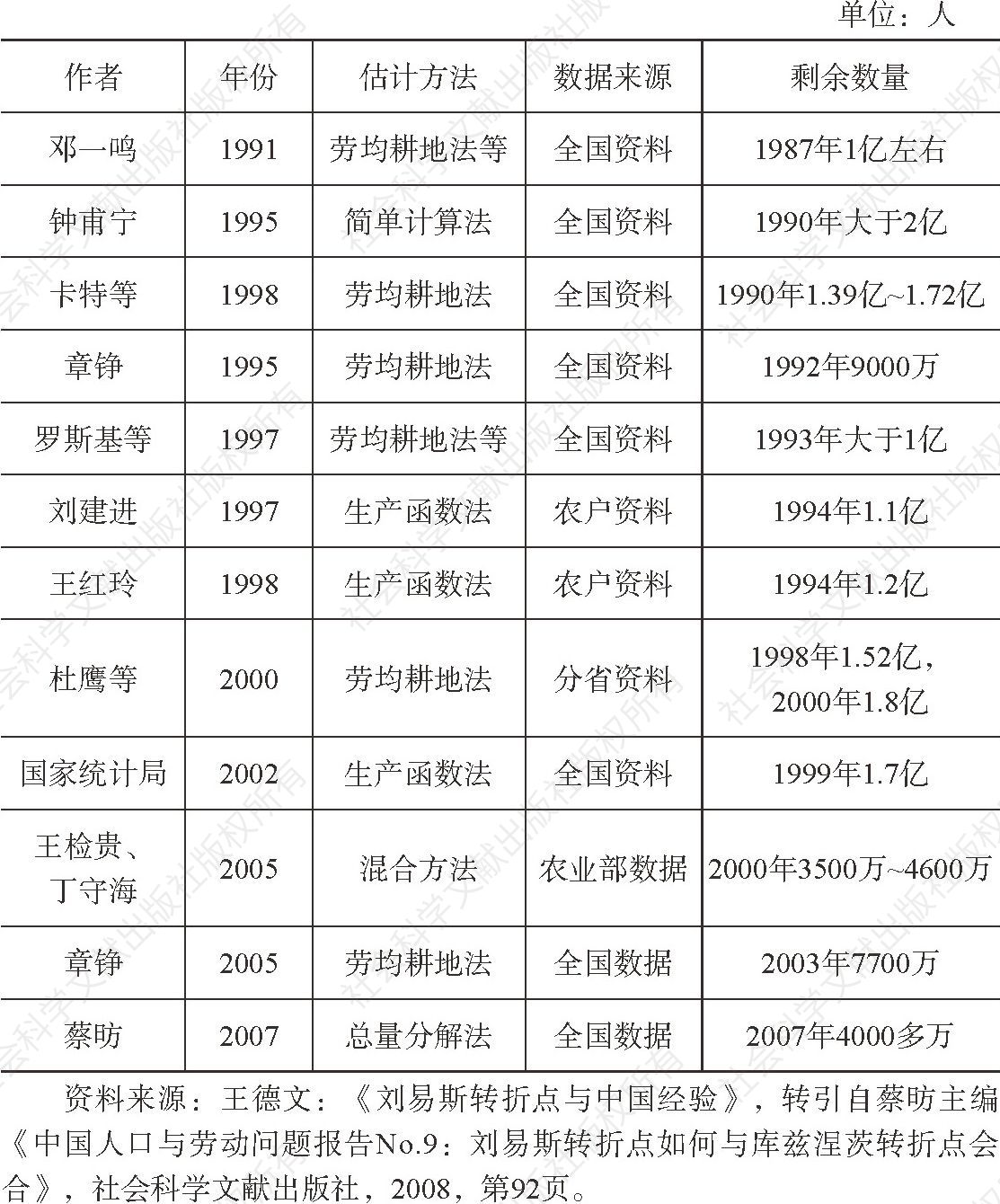 表1 中国农村剩余劳动力数量估计