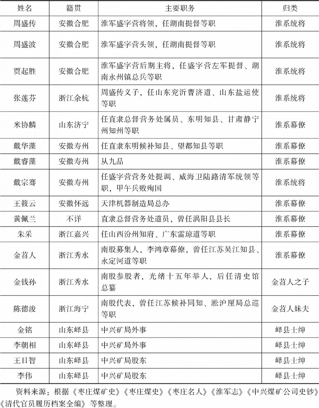 表1-1 中兴矿局股东群体构成
