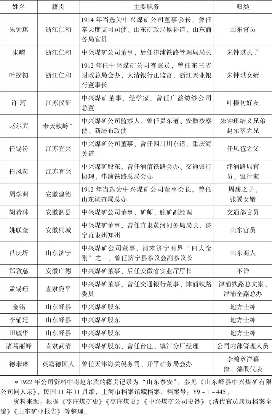 表1-2 中兴煤矿公司初步发展阶段(1899~1915)股东群体构成-续表