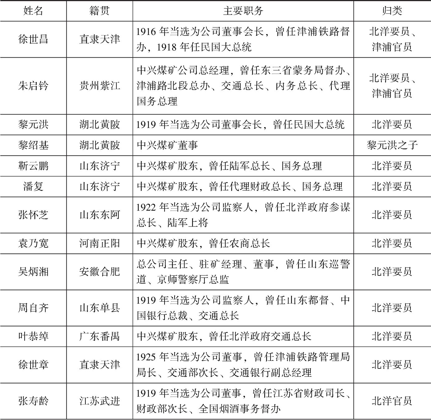 表1-3 中兴煤矿公司第一个黄金发展时期(1916~1928)股东群体构成
