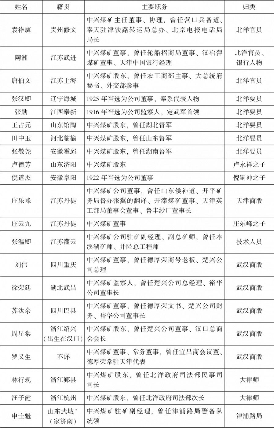 表1-3 中兴煤矿公司第一个黄金发展时期(1916~1928)股东群体构成-续表1