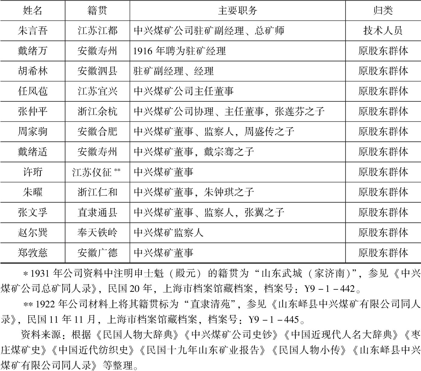 表1-3 中兴煤矿公司第一个黄金发展时期(1916~1928)股东群体构成-续表2