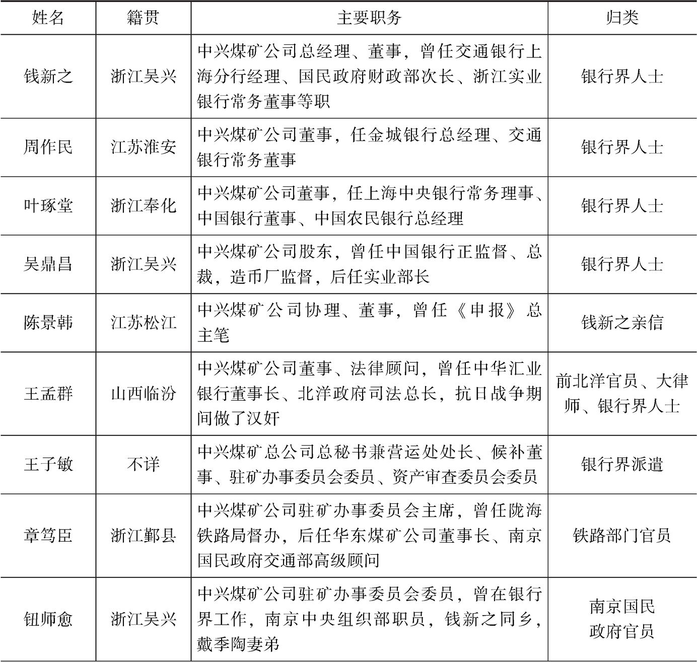 表1-4 中兴煤矿公司第二个黄金发展时期(1929~1938)股东群体构成