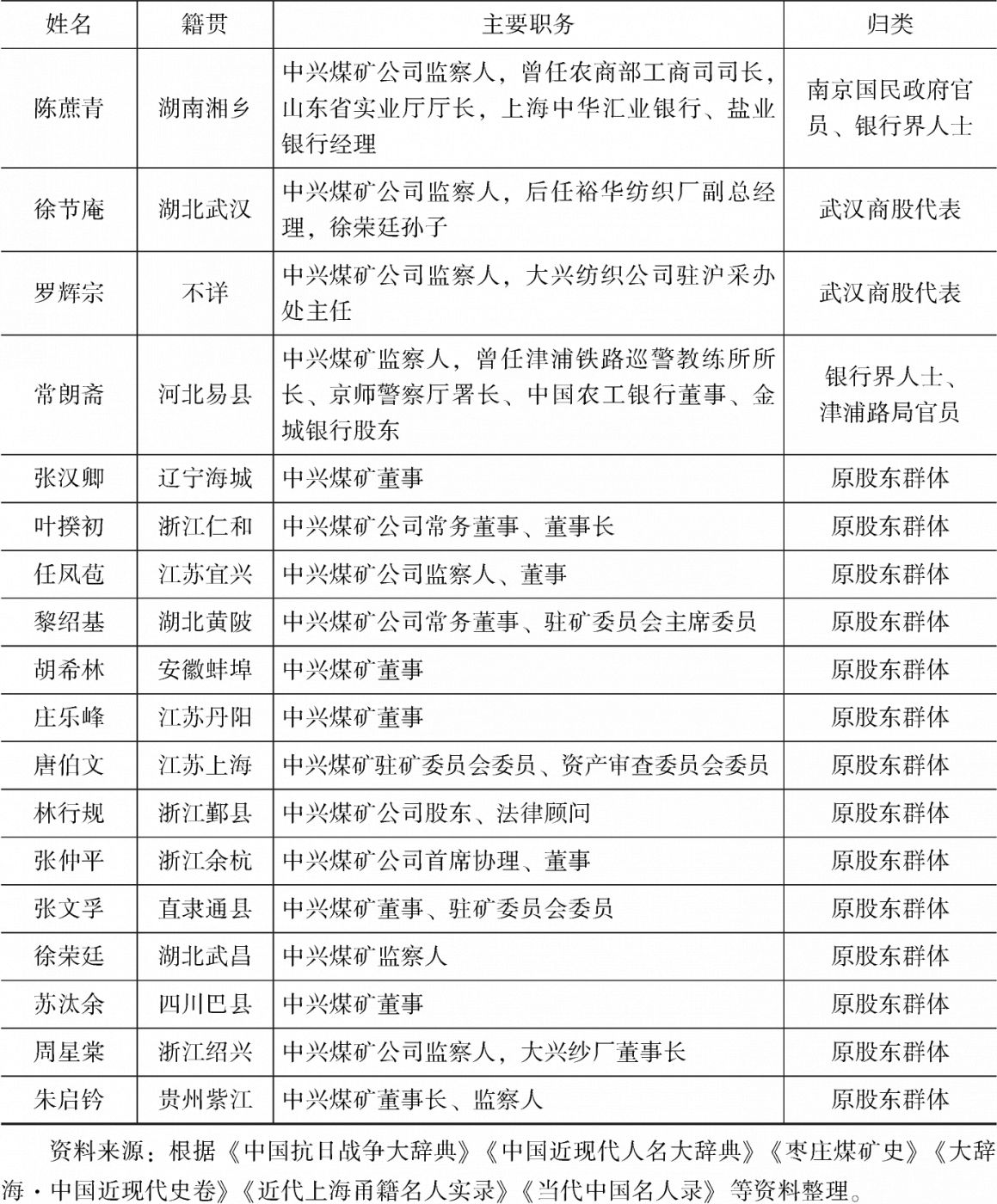 表1-4 中兴煤矿公司第二个黄金发展时期(1929~1938)股东群体构成-续表