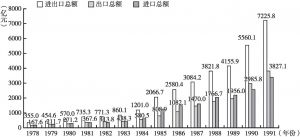 图3-1 1978～1991年中国进出口贸易总额