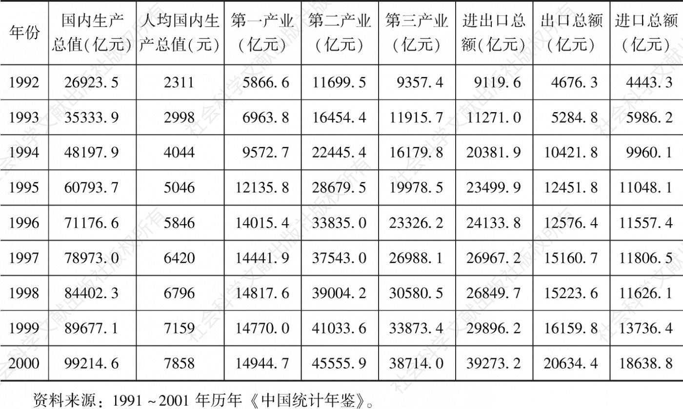 表3-5 1992～2000年中国国内生产总值及进出口总额