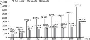 图3-2 1992～2000年中国进出口贸易总额