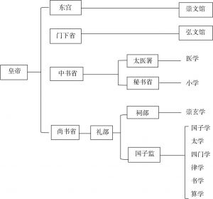 图5-1 唐代中央教育体系
