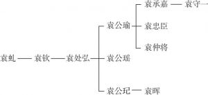 图8-1 袁公瑶家族世系