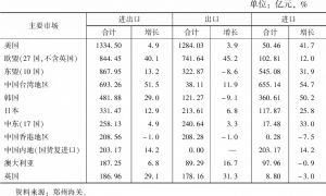 表1 2020年河南省进出口主要市场情况